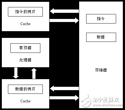 高速緩沖存儲器的分類及概述