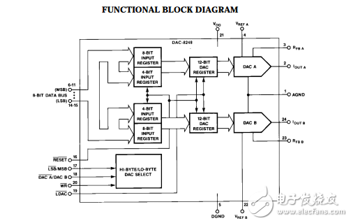 雙12位（8位字節)雙緩沖cmos D/A轉換器DAC8248數據表