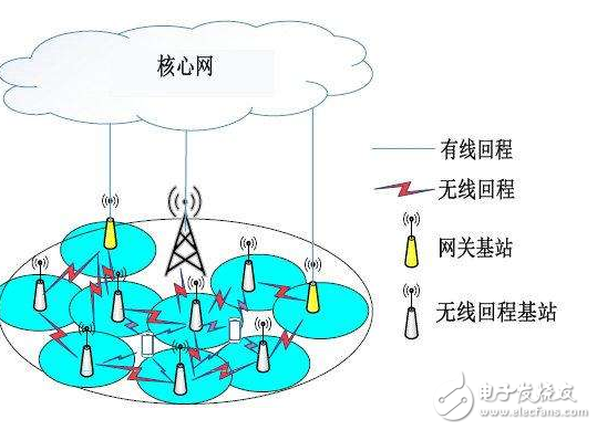 5G發展預測,網絡將重回有線行業本源