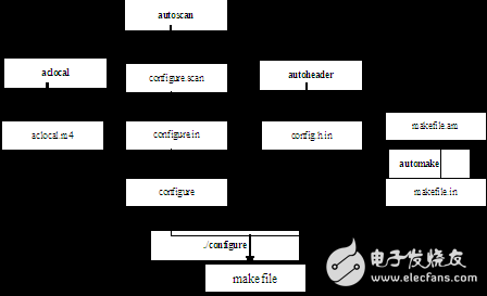 Linux下C編程基礎之使用autotools