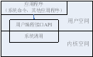 Linux系統調用及用戶編程接口API分析