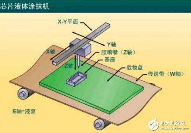 基于涂膠/點膠機系統概述及結構圖