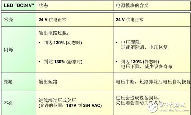 基于S7-300根據(jù)硬件指示燈排查故障