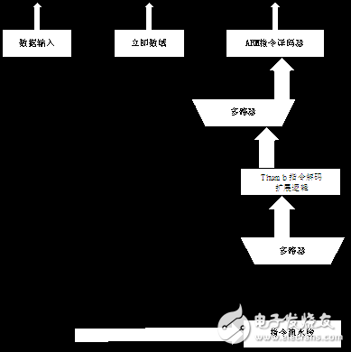 Thumb指令集之Thumb指令應(yīng)用