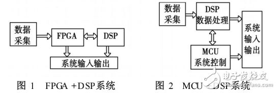 數字系統中DSP方案研究和設計