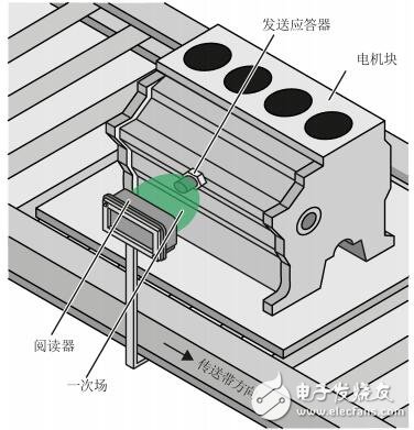 基于RFID系統MDS D525特性及應用實例