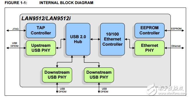 USB.2集線器和10/100以太網控制器LAN9512/LAN9512i數據表