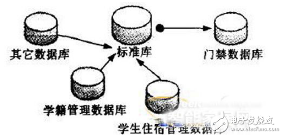 基于非接觸式IC卡校園門禁管理系統的要求及其設計與實現