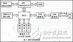 IEEE1394視頻視覺系統中DSP軟硬件設計分析