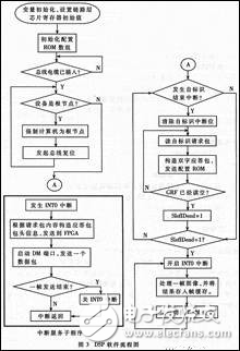 IEEE1394視頻視覺系統中DSP軟硬件設計分析