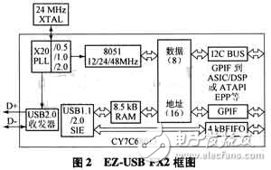 高速USB接口實現高速的數據處理與傳輸