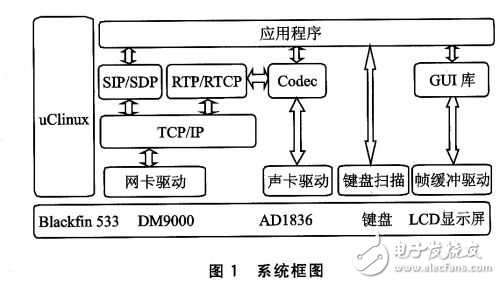 Blackfin 533SIP網(wǎng)絡(luò)電話解析