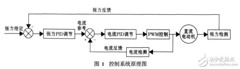 電線加塑系統中基于DSP的恒張力控制