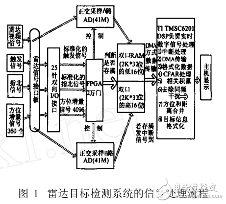 DSP_BIOS在雷達(dá)目標(biāo)檢測(cè)系統(tǒng)上的應(yīng)用