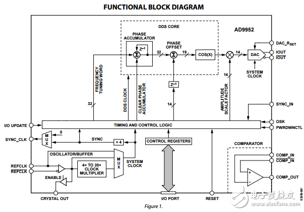 400MSPS的14位1.8伏CMOS直接數(shù)字頻率合成器AD9952數(shù)據(jù)表