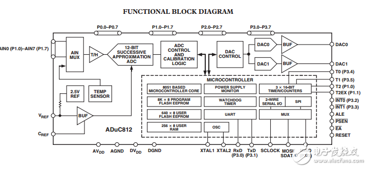 ADuC812單片機多通道12位ADC與嵌入式閃存微程序控制器