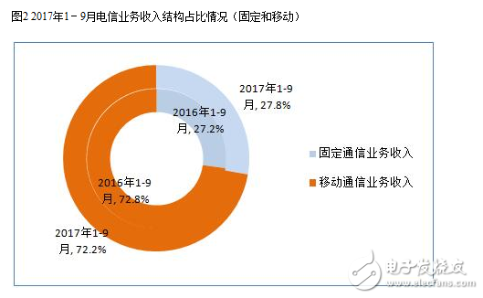 2017年九月的通信經濟情況報告