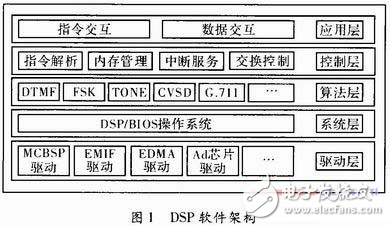 多信號(hào)并行處理軟件架構(gòu)設(shè)計(jì)分析