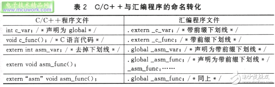 ADSP-TS101S嵌入式系統(tǒng)的混合編程設(shè)計(jì)方案分析