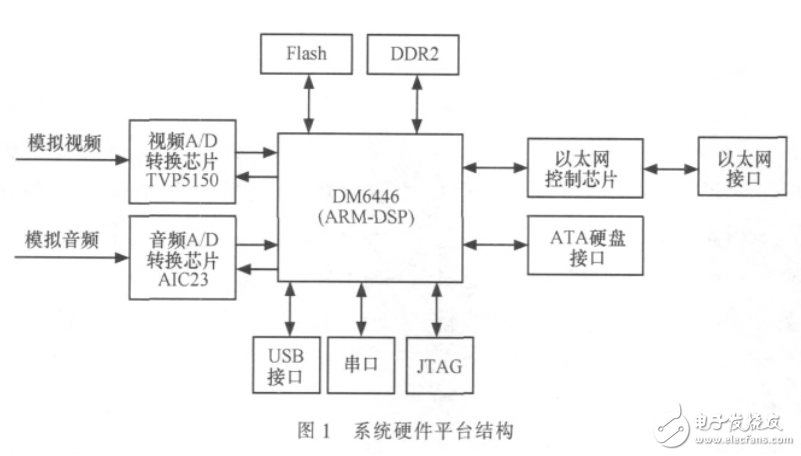 基于達芬奇技術的智能視頻監控終端的開發