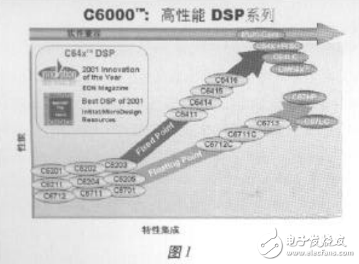 DSP技術綜述_2003嵌入式世界研討暨展示會的講話整理