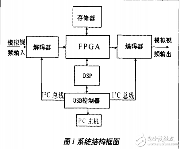 視頻圖像處理硬件平臺的系統原理和實現方法