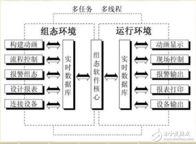 組態控制技術