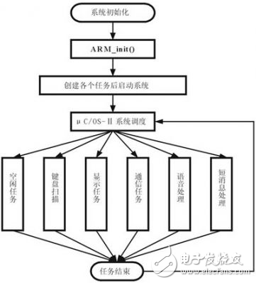 基于μC/OS-II的GPRS終端設計