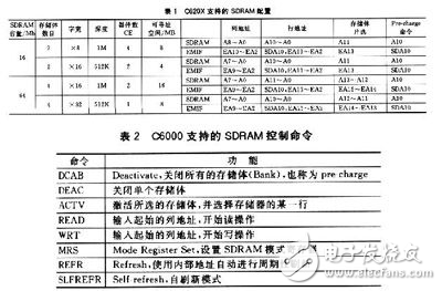 DSP片外高速海置SDRAM存儲(chǔ)系統(tǒng)解析