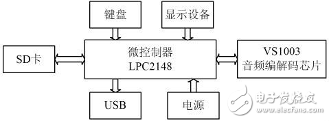 嵌入式MP3播放器設計方案