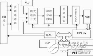 DSP與FPGA的高精度數(shù)據(jù)采集系統(tǒng)設(shè)計方案