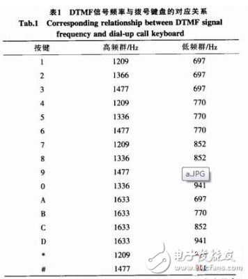 基于MSP430的DTMF呼叫對講系統設計