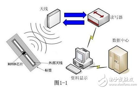 選擇RFID的技術頻率方法