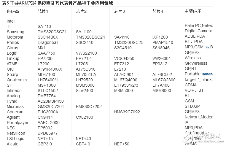 arm芯片選型技巧ARM芯片供應(yīng)商