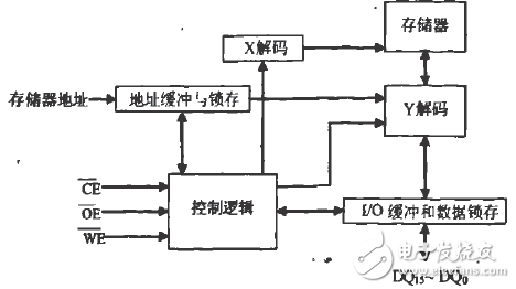 TMS320C6713B DSP的FLASH的擴展方法解析