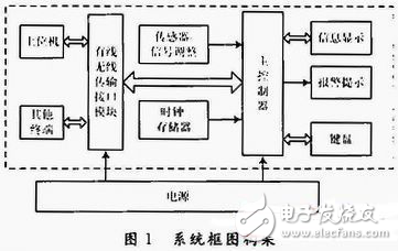 MSP430便攜式紫外線強度檢測儀探究