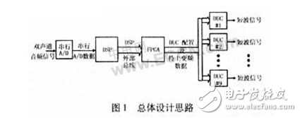 DSP+DUC的短波陣列信號發生器設計方案分析