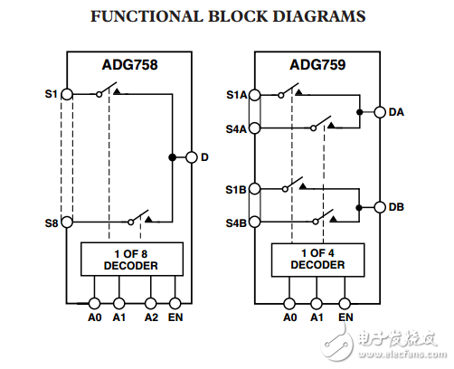 3/4/8通道多路復用器芯片級封裝ADG758/ADG759數(shù)據(jù)表