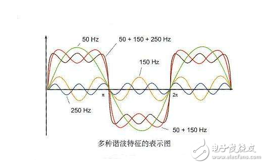 諧波是什么_諧波電流是怎么產(chǎn)生的