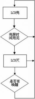 實例分析嵌入式系統(tǒng)的低功耗軟件設(shè)計方案