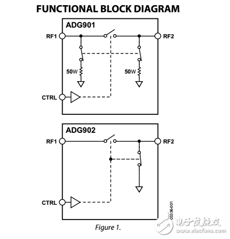 寬帶40dB的隔離度在1GHz CMOS 1.65V至2.75V的SPST開關(guān)ADG901/ADG902數(shù)據(jù)表