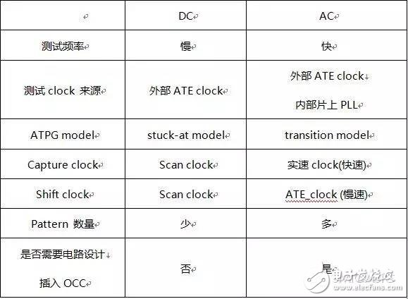 一文讀懂DC/AC SCAN測試技術