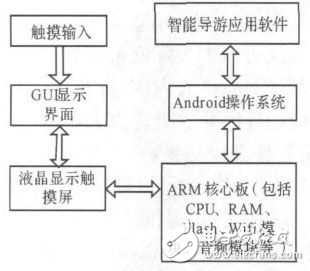 基于Android平臺(tái)的智能導(dǎo)游系統(tǒng)的設(shè)計(jì)方案