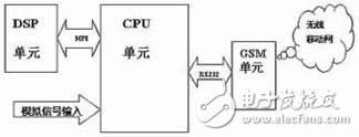 基于TMS320VC5409與Cygnal的移動數據處理傳輸系統設計