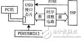 基于DSP平臺的USB接口設(shè)計方案解析