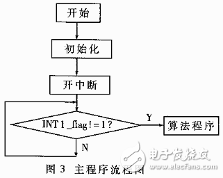 基于雙CPU構(gòu)成的高速實(shí)時(shí)控制系統(tǒng)設(shè)計(jì)