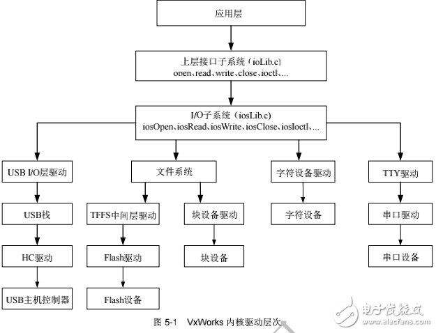 設備驅動