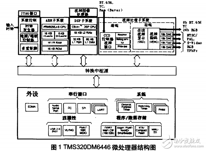 基于達芬奇技術的TMS320DM6446視頻研究