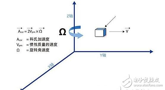 三軸陀螺儀工作原理_三軸陀螺儀原理圖