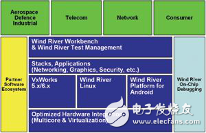 VxWorks/Linux/Android的分布式開發測試環境探索和展望